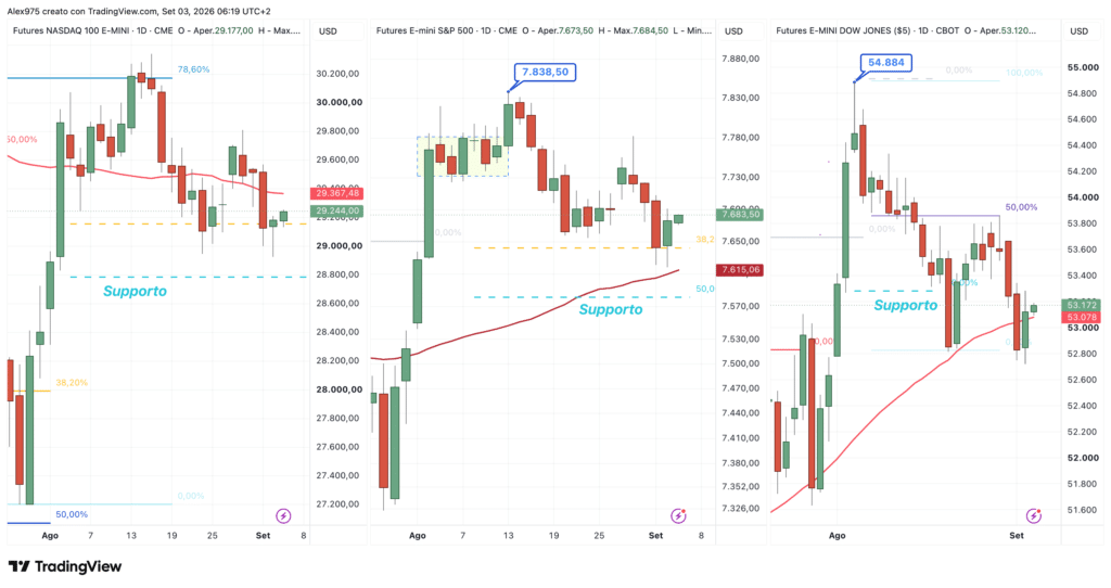 Future Nasdaq - S&P 500 - Dow Jones - daily 3 settembre 2026