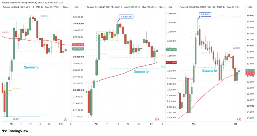 Future Nasdaq - S&P 500 - Dow Jones - daily 3 settembre 2026