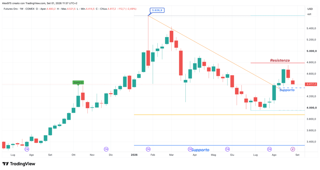 Future Oro - weekly 1° settembre 2026