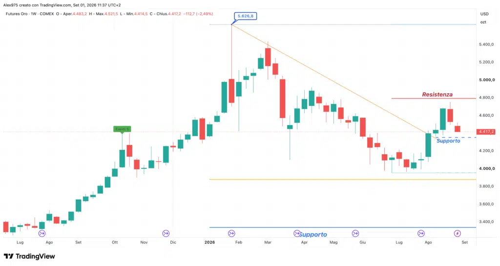 Future Oro - weekly 1° settembre 2026