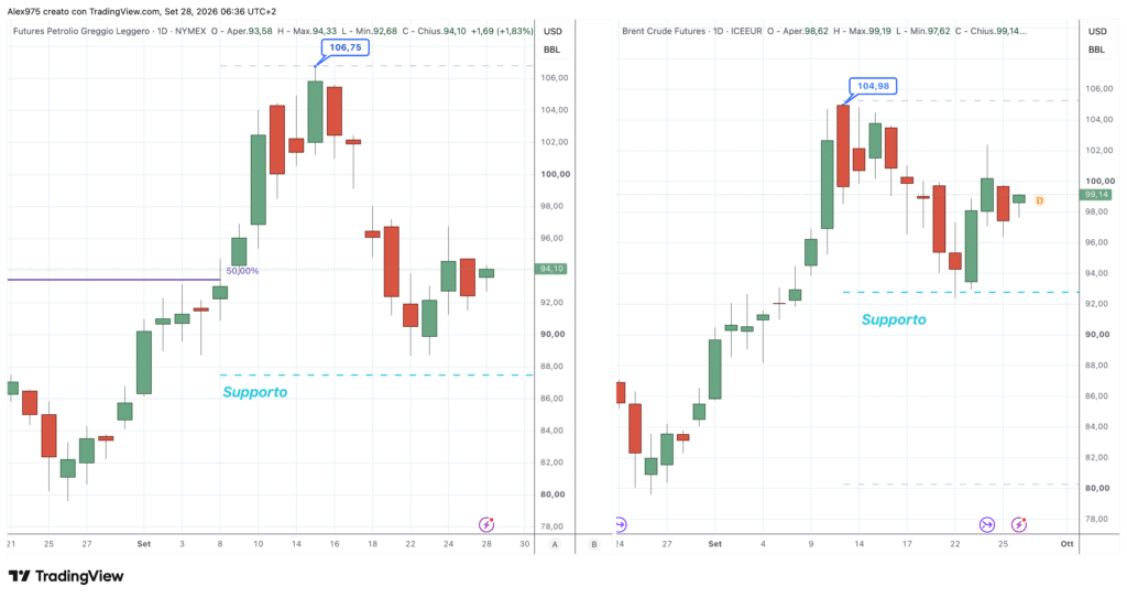 Future Petrolio WTI e Brent - daily 28 settembre 2026