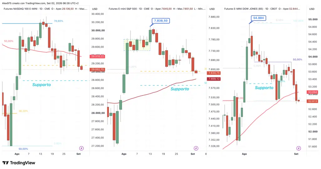 Future SP 500 - Nasdaq - Dow Jones
