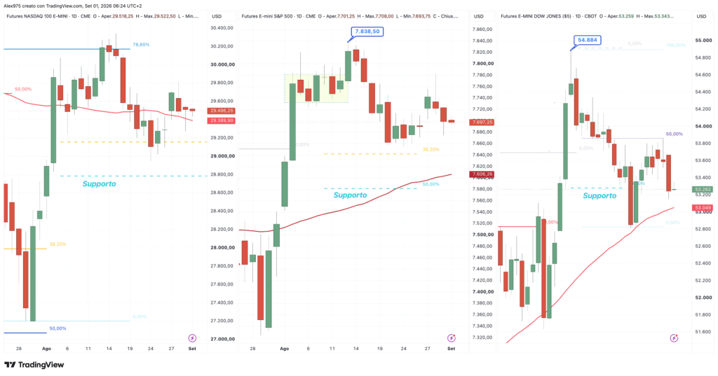 Future S&P 500 - Nasdaq - Dow Jones - daily 1 settembre 2026
