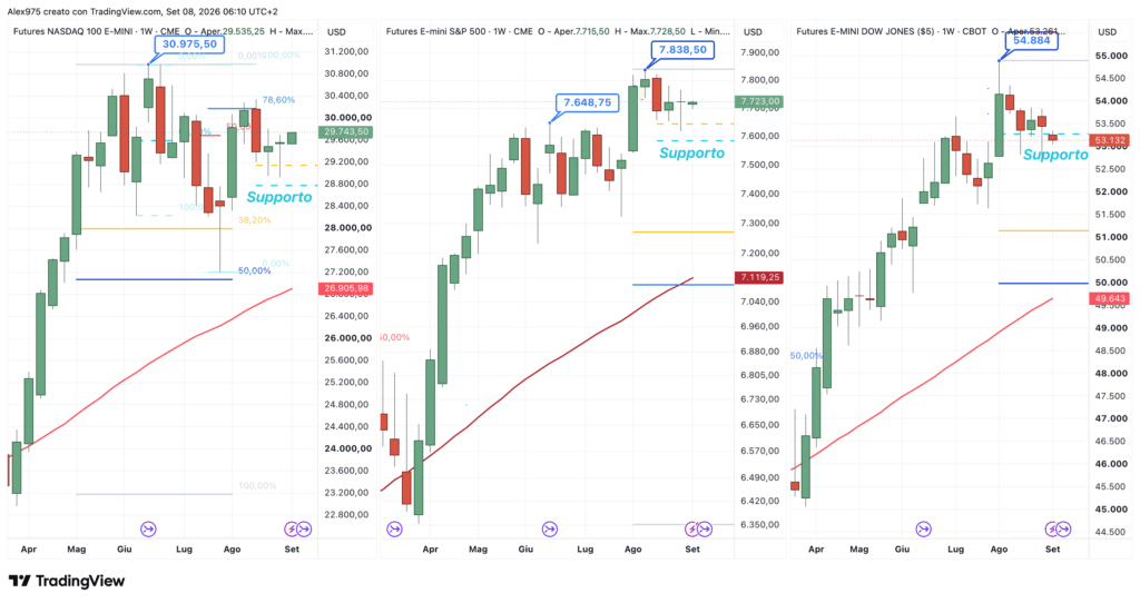 Future S&P 500 - Nasdaq - Dow Jones - daily 8 settembre 2026