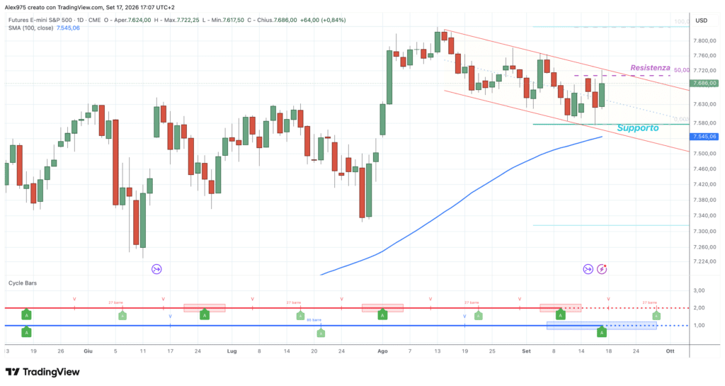 Future SP 500 - daily 17 settembre 2026