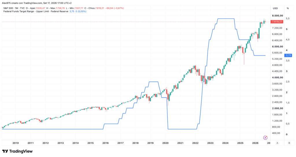 Future SP 500 e Tassi Fed