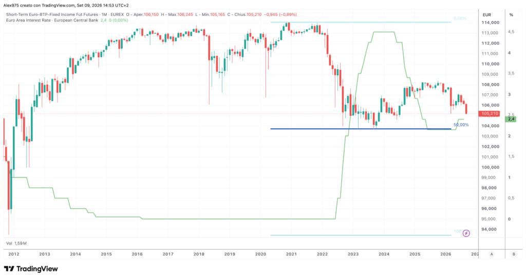 Future Short-Term Euro-BTP - Fonte: Eurex