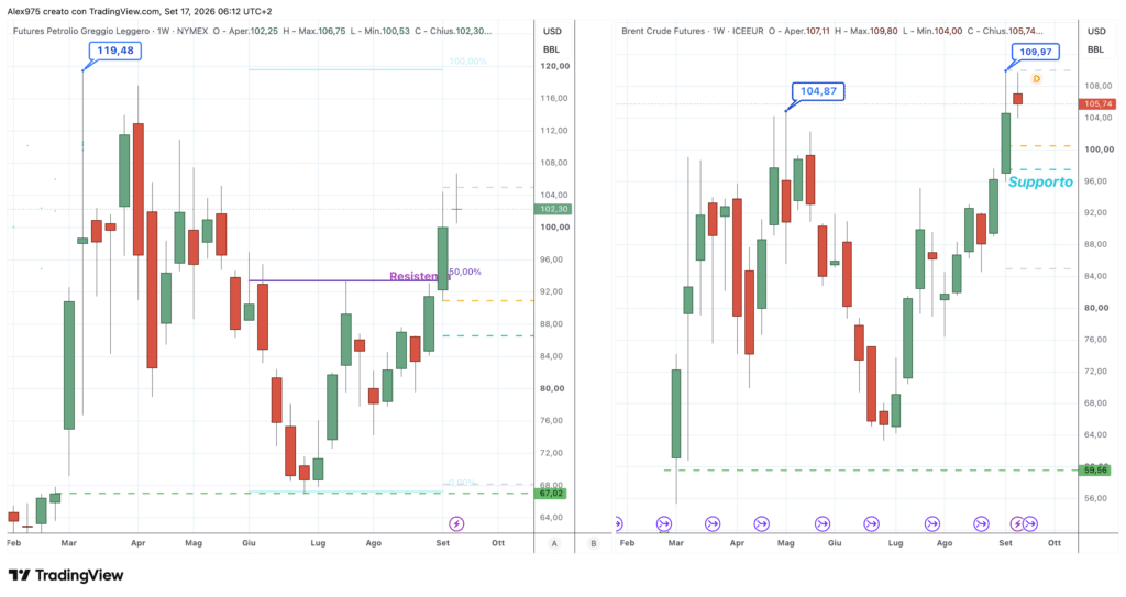Future WTI e Brent - 17 settembre 2026