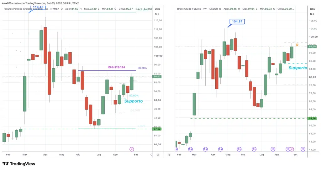 Future WTI e Brent - daily 3 settembre 2026