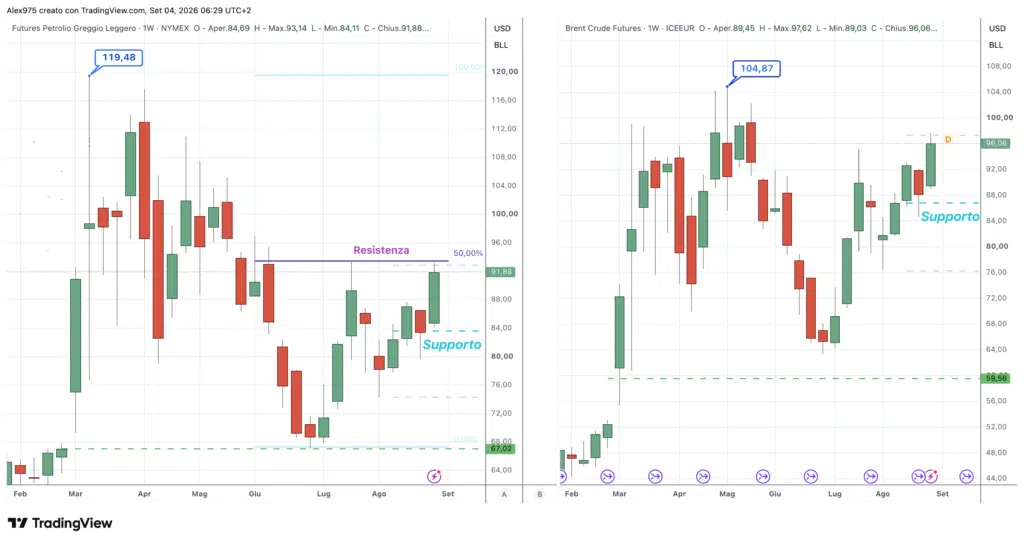 Future WTI e Brent - daily 4 settembre 2026