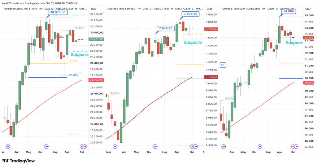 Future Nasdaq - S&P 500 - Dow Jones - weekly 07 settembre 2026