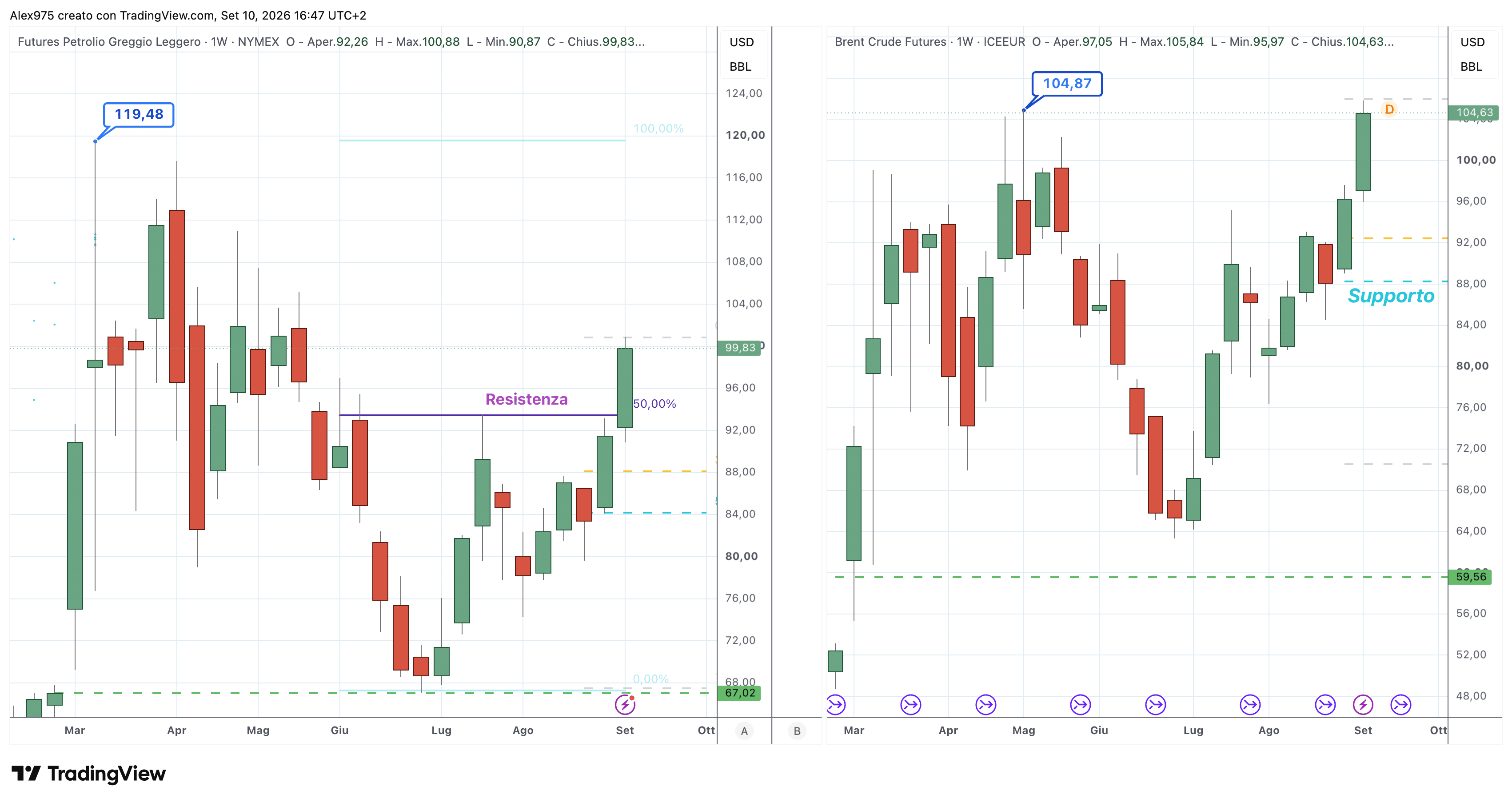 Brent torna sopra 100$: i futures ci dicono cosa può succedere al petrolio nel 2027