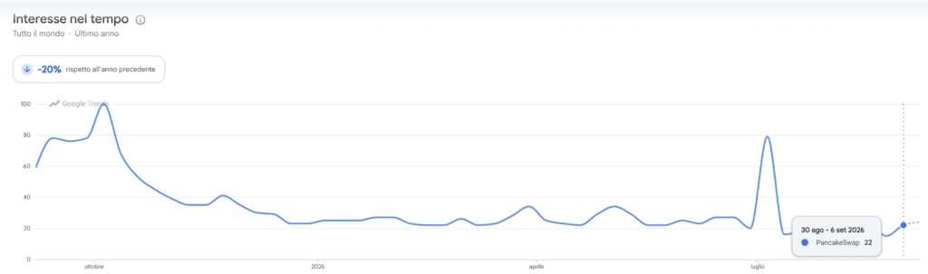 Google Trends Ricerche per PancakeSwap