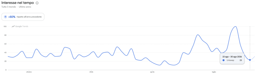Google Trends Ricerche per Uniswap