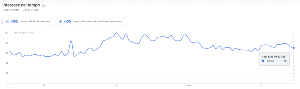 Google Trends ricerca per Bitcoin Settembre 2026