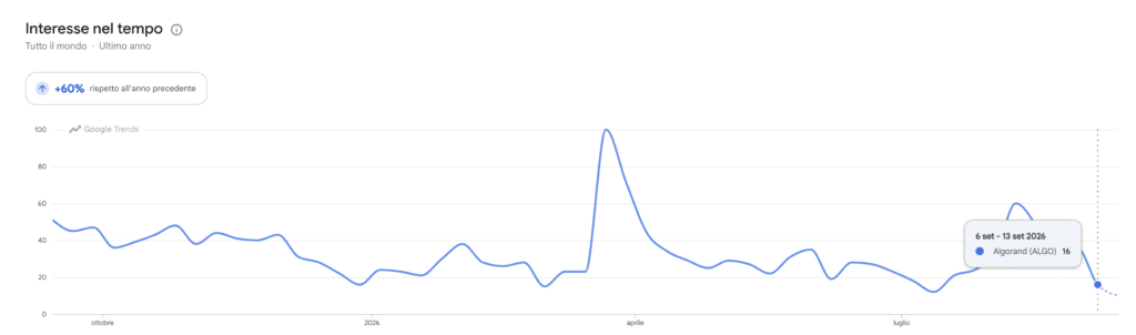 Google Trends ricerche per Algorand