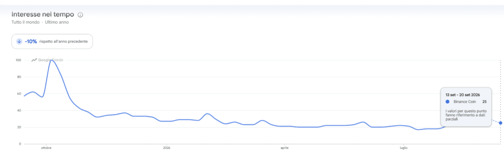 Google Trends - ricerche per Binance Coin