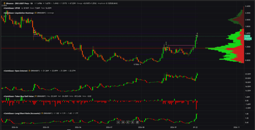 Mappa liquidazioni LayerZero $ZRO