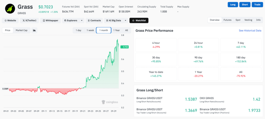 Grafico del token $GRASS