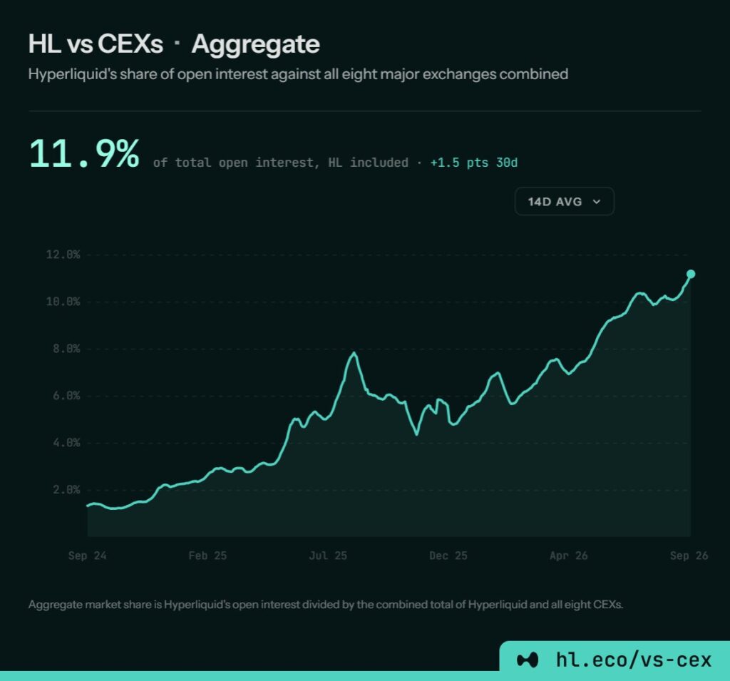 Hyperliquid vs CEX open interest aggregato
