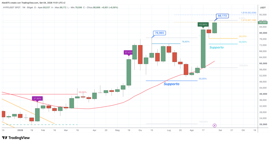 Hyperliquid - weekly 4 settembre 2026