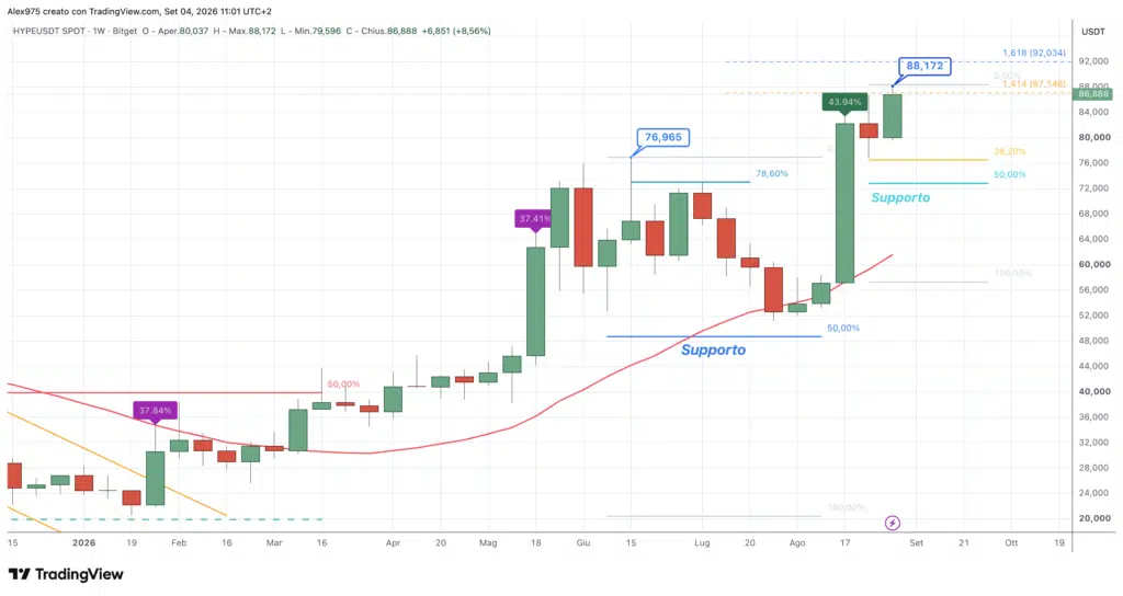 Hyperliquid - weekly 4 settembre 2026