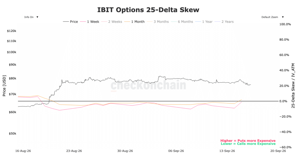 Delta skew 25 opzioni IBIT Bitcoin