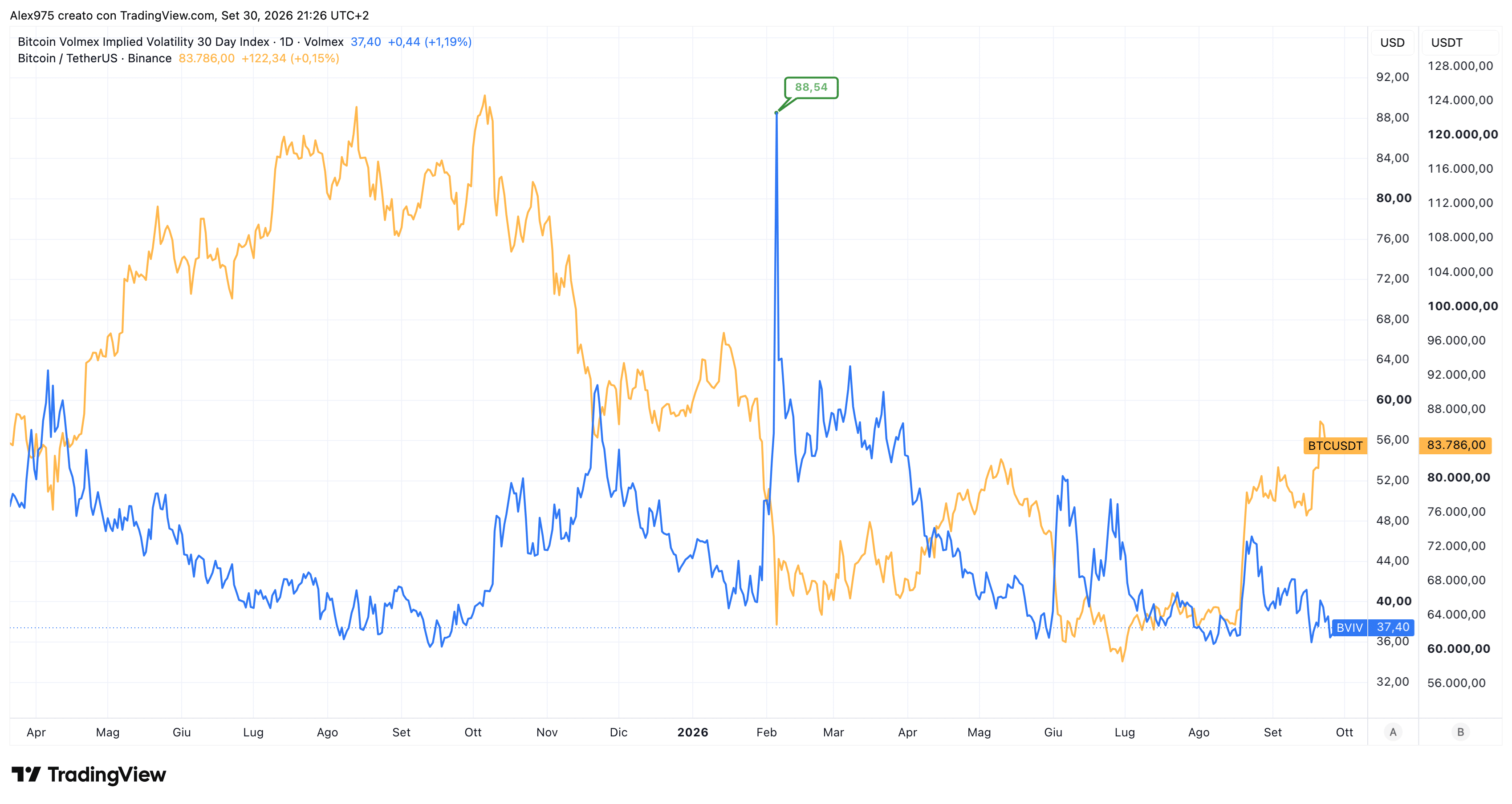 Implied Volatility e prezzo di Bitcoin