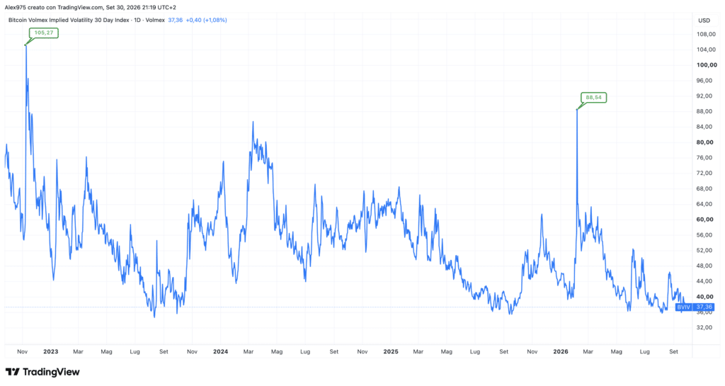 Implied volatility di Bitcoin