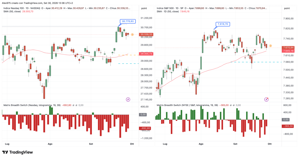 Indici NDX e SPX - daily 30 settembre 2026
