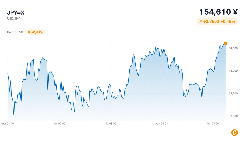 Yen contro dollaro USA