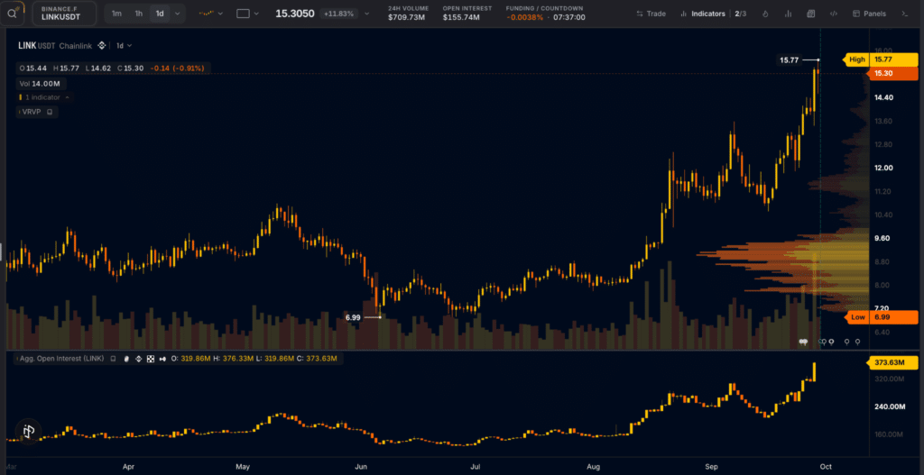$LINK Chainlink metriche futures