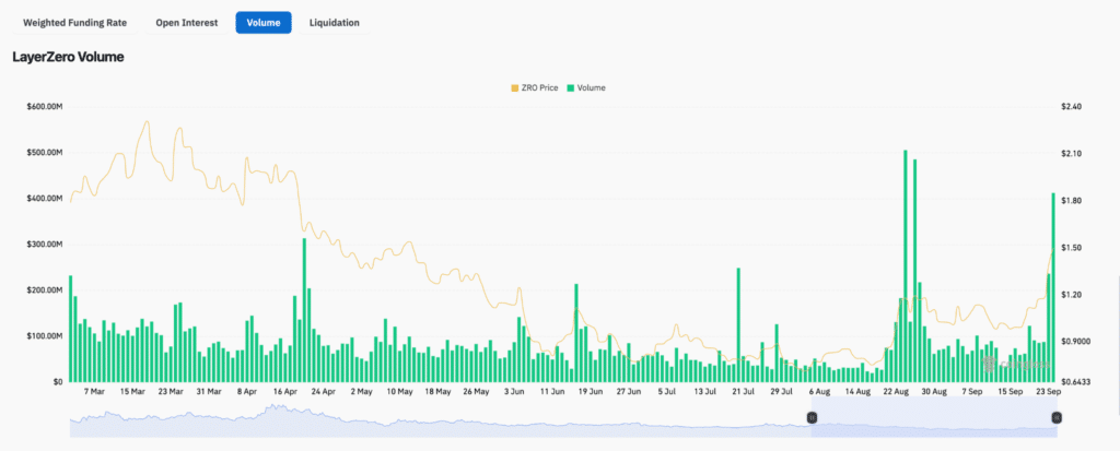 Volumi $ZRO in crescita