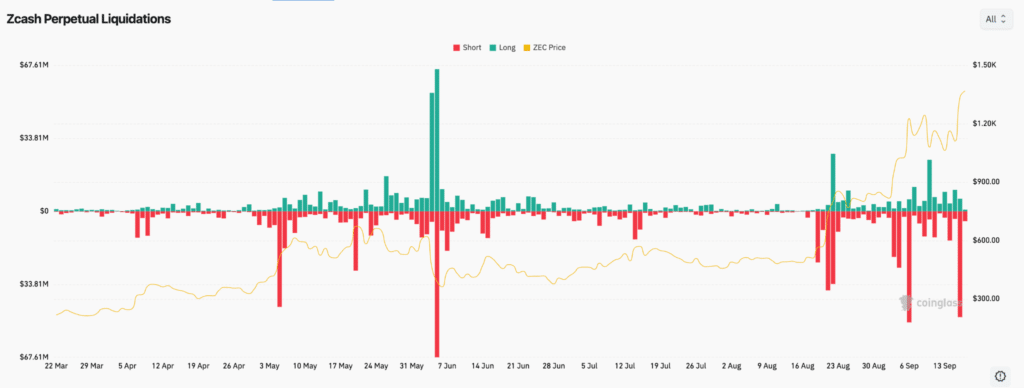 Liquidazioni short futures $ZEC