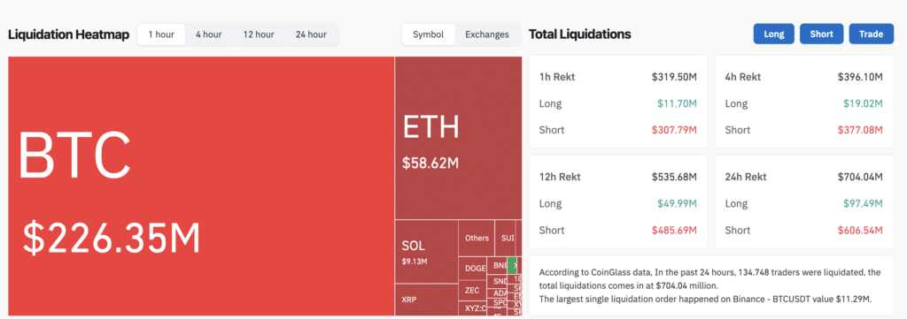 Liquidazioni crypto - Fonte: CoinGlass