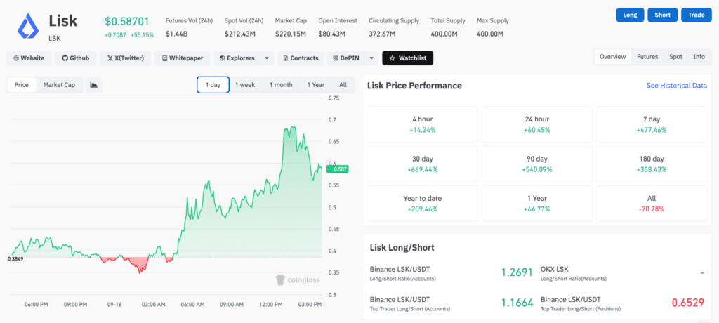 Lisk $LSK volumi spot futures