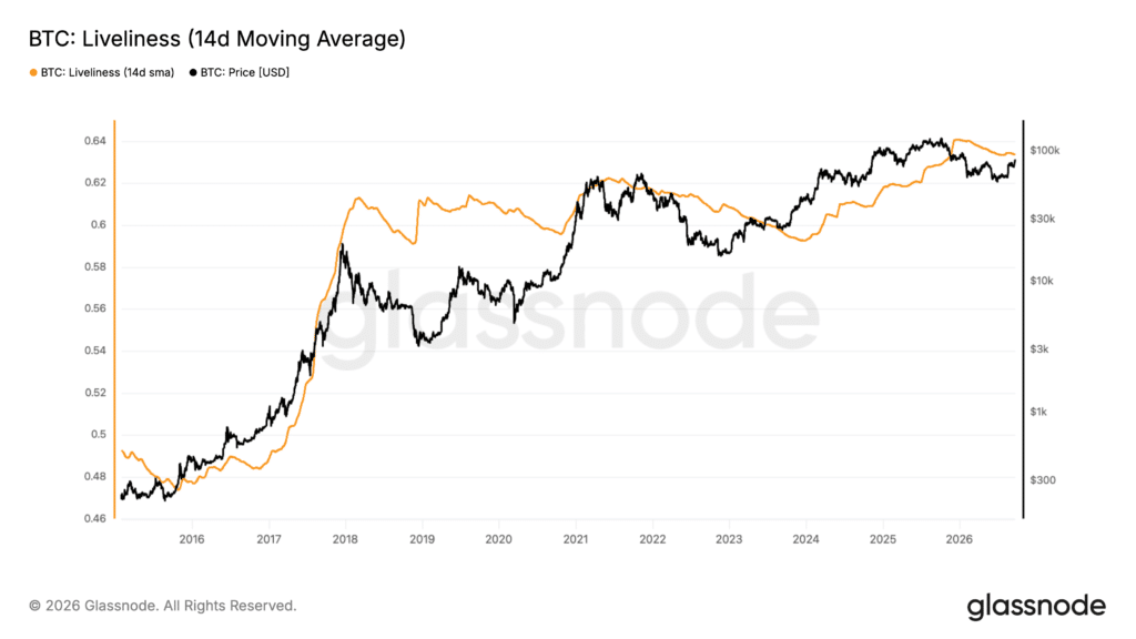 Liveliness Bitcoin