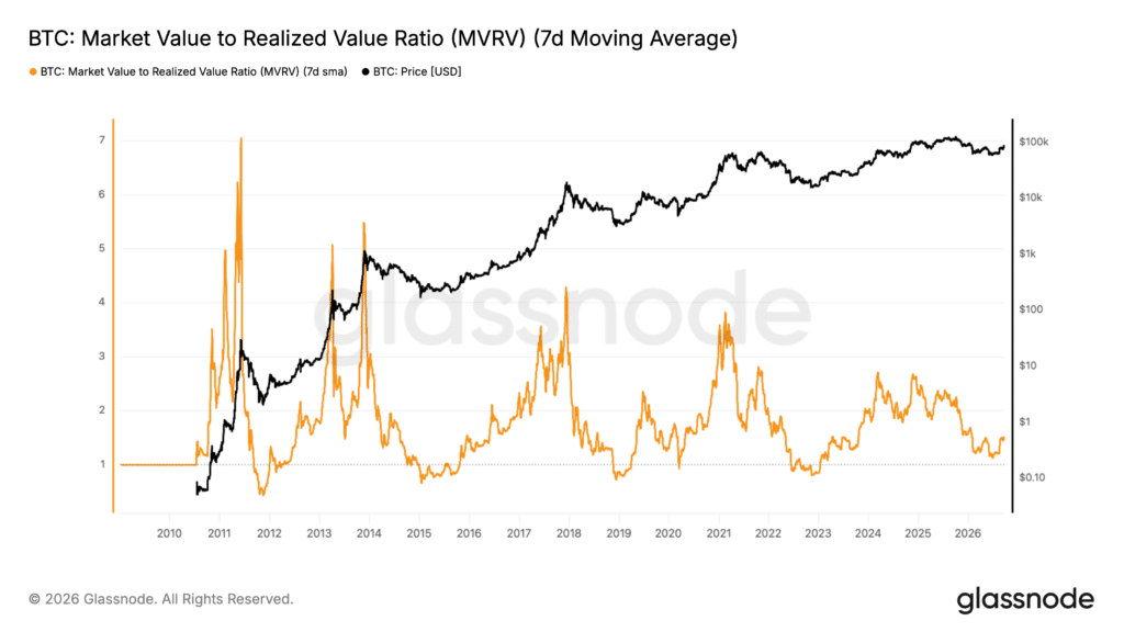 Metrica on-chain MVRV Bitcoin