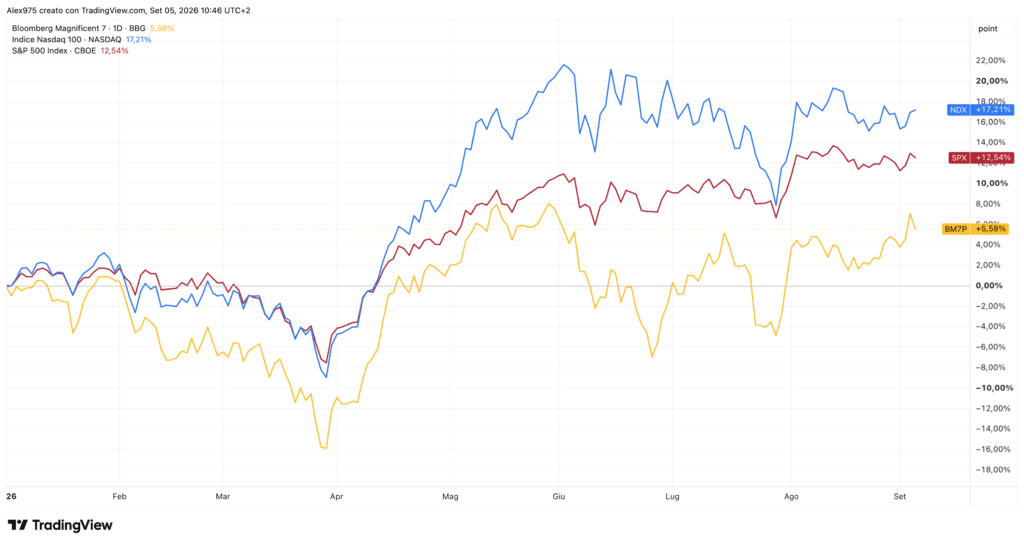 Mag 7 contro S & P 500 e Nasdaq