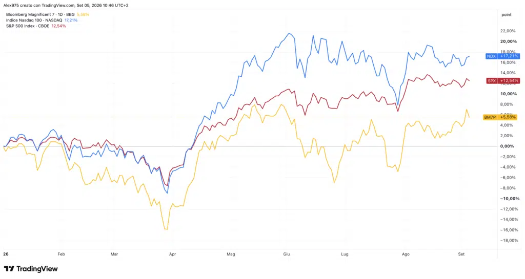 Mag 7 contro S & P 500 e Nasdaq