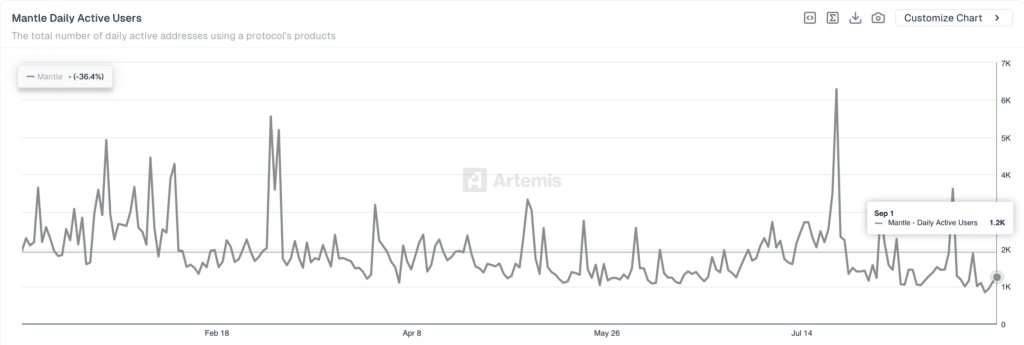 Mantle (MNT) Active Users - Fonte Artemis Terminal