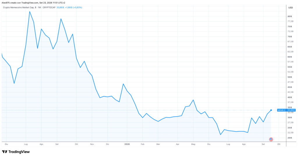 Market Cap Memecoin - 23 settembre 2026