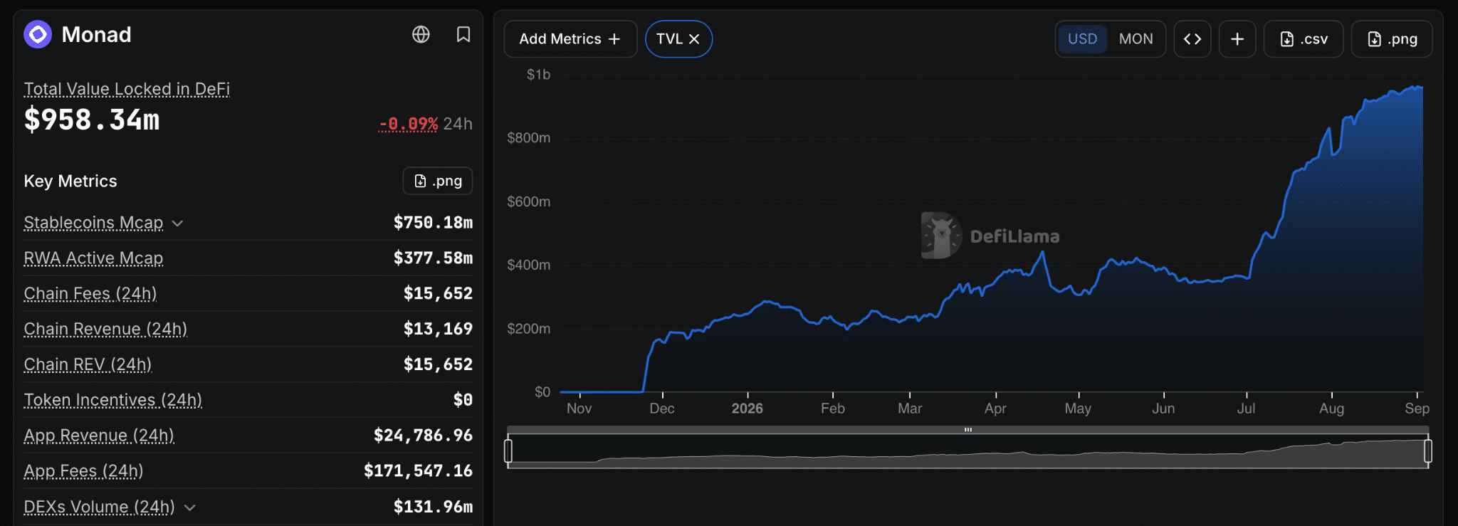 TVL di Monad vicino al miliardo: fondamentali in crescita e attività DeFi in espansione – bullish per $MON?