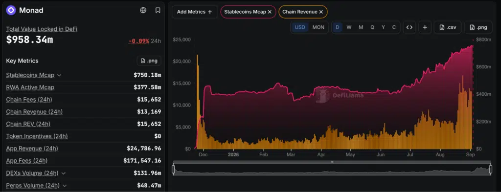 Monad revenue e stablecoin