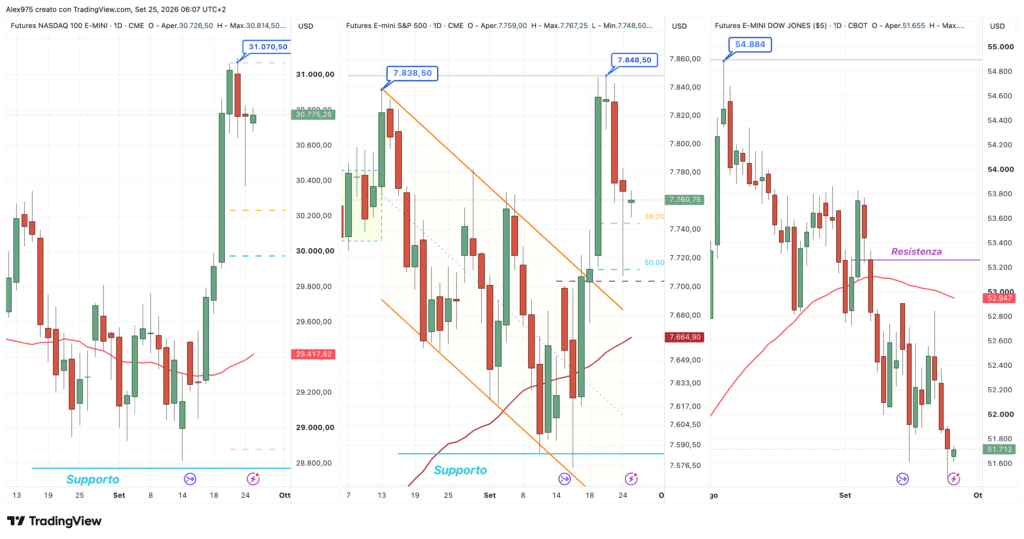 Nasdaq- S&P 500 - Dow Jones - daily 25 settembre 2026