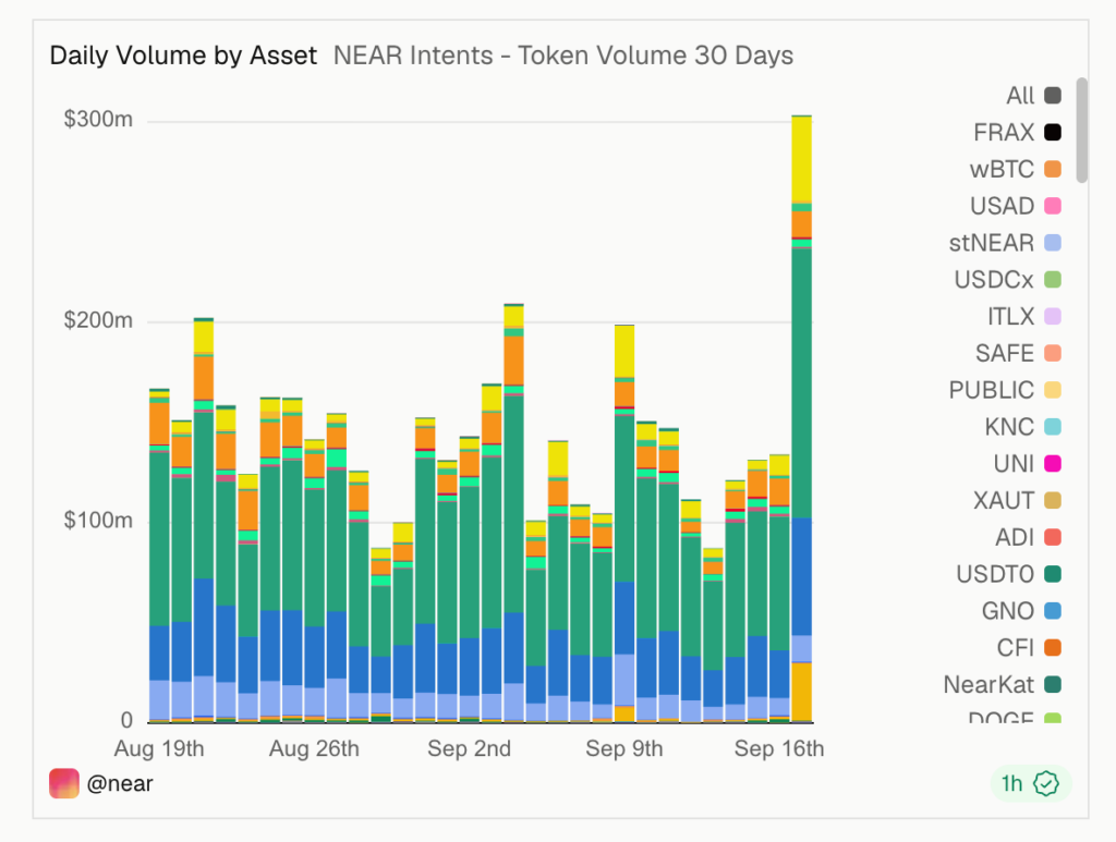 NEAR Intents volume asset crypto