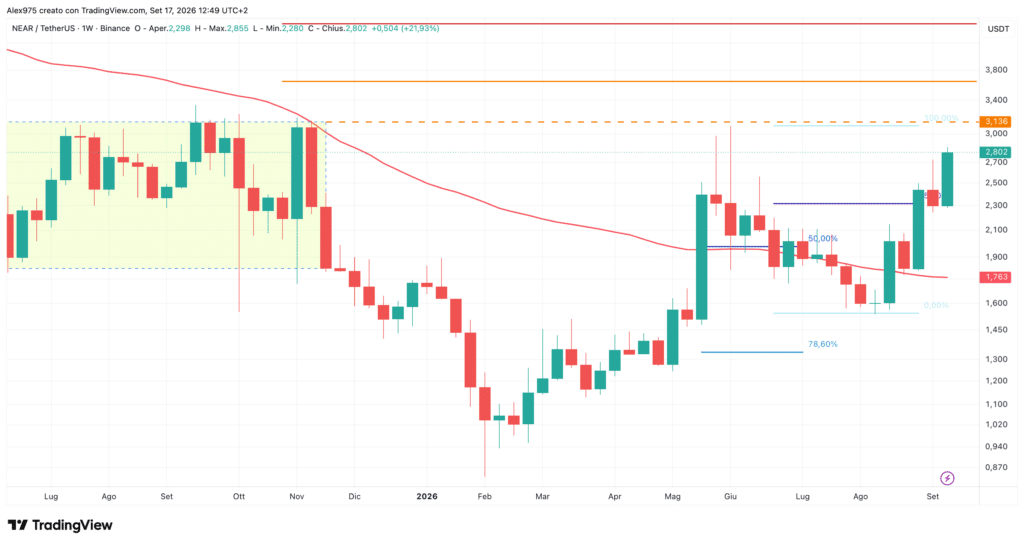 NEAR Protocol - weekly 17 settembre 2026