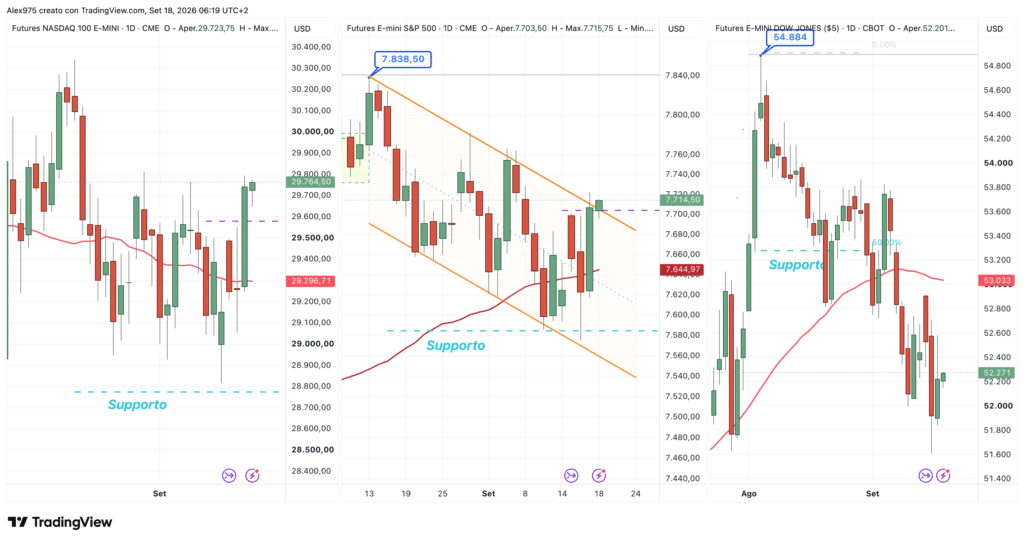 Nasdaq - Dow Jones - SP 500 - daily 18 settembre 2026