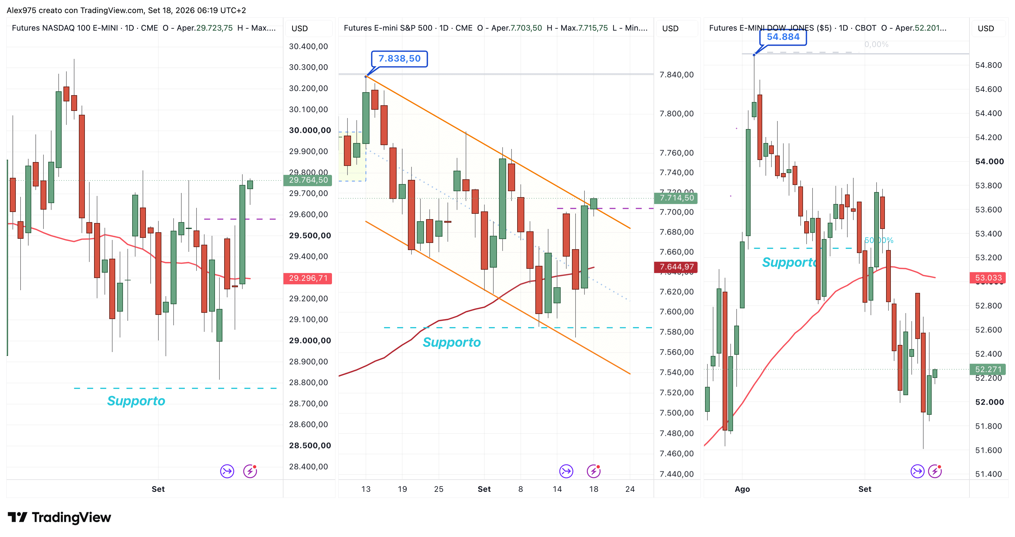 Wall Street riparte dopo la Fed, ma Bitcoin ed Ethereum devono ancora superare la prima resistenza