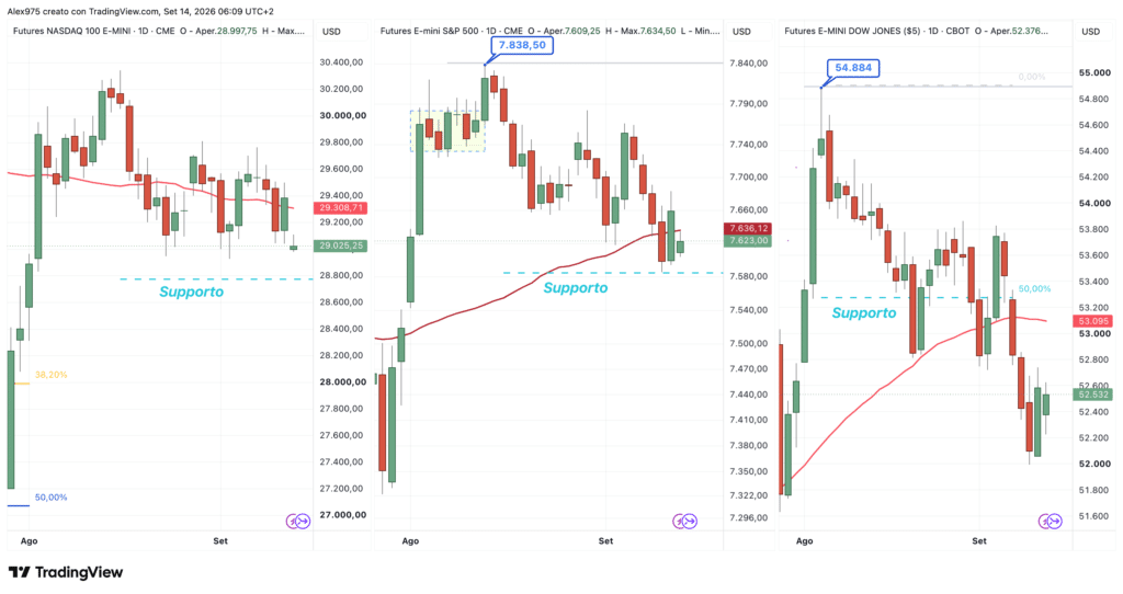 Nasdaq - SP 500 - Dow Jones - 14 settembre 2026